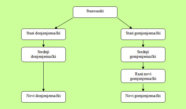 POVIJEST NJEMAČKOG JEZIKA